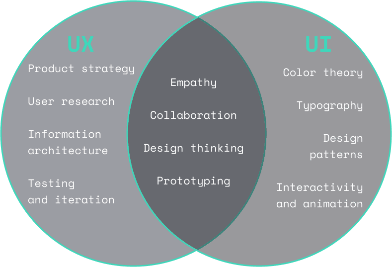 What is UI:UX design - devler.png